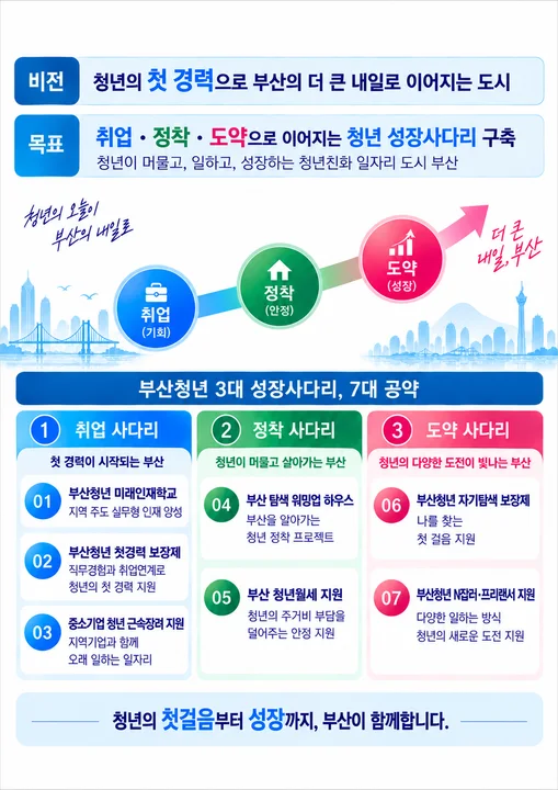 부산시, 청년과 함께 "부산형 청년 보장제" 첫발… 「첫경력+ 일자리 공감 TALK」 개최 보도자료 제공 이미지