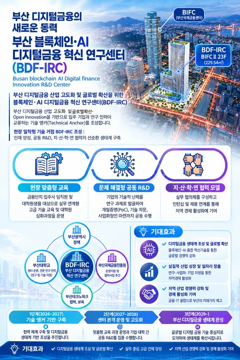 부산시, 전국 최초 「부산 블록체인·AI 디지털금융 혁신 연구센터」 개소 보도자료 제공 이미지